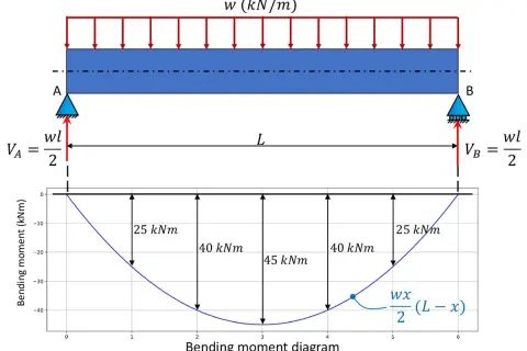 Diagramma momento flettente di una trave appoggiata con carico uniformemente distribuito. Mostra i valori dei momenti in vari punti.