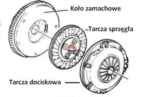Do czego służy sprzęgło? Zrozum jego działanie i objawy zużycia.