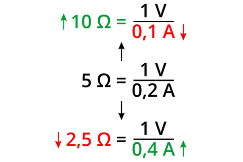 Prawo Ohma: 10 Ω = 0,1 A, 5 Ω = 0,2 A, 2,5 Ω = 0,4 A. Strzałki pokazują odwrotną zależność.
