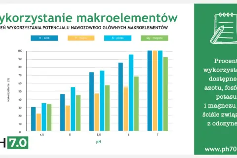 Wykres słupkowy pokazuje, jak ph gleby wpływa na wykorzystanie azotu, fosforu, potasu i magnezu. Najlepsze wykorzystanie obserwuje się przy ph 7.0.