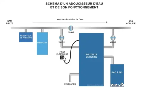 Schéma d'un adoucisseur d'eau : eau brute, réducteur de pression, préfiltre (filtre avant adoucisseur obligatoire), vanne, bouteille de résine, bac à sel, évacuation, eau adoucie.