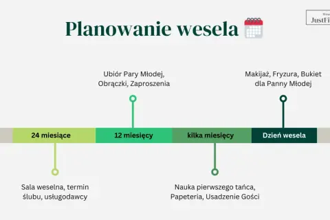 Planowanie wesela krok po kroku: od sali i usługodawców (24 miesiące) po makijaż i fryzurę Panny Młodej (dzień wesela).