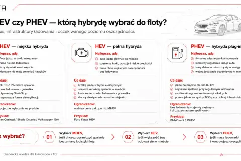 MHEV, HEV, PHEV – porównanie hybryd. MHEV to miękka hybryda, idealna dla flot bez ładowarek, liczących na niższe spalanie.