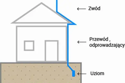 Piorunochron: Jak działa i chroni przed burzą? Fizyka w akcji!