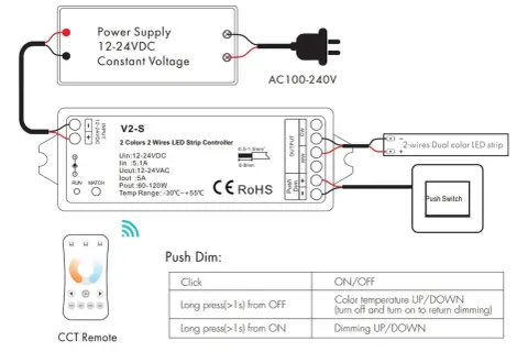 Schemat podłączenia taśmy LED 230V do kontrolera V2-S, zasilacza i pilota CCT.