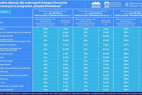 Tabela przedstawia maksymalne dotacje na termomodernizację w programie "Czyste Powietrze". Sprawdź, jakie dofinansowanie do mieszkania możesz uzyskać na różne cele.