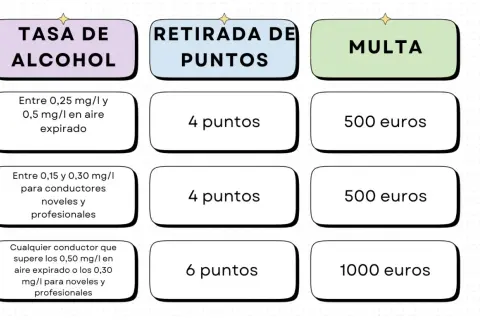 Tabla de la tasa de alcohol en aire espirado, puntos retirados y multas. Niveles de alcohol y sus consecuencias.