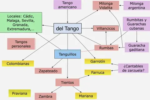 Mapa conceptual que ilustra las etapas del flamenco, mostrando sus orígenes y ramificaciones.