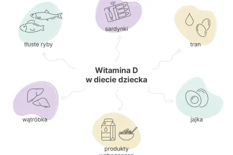 Wzbogać dietę dziecka w witaminę D: tłuste ryby, sardynki, tran, wątróbka, jajka, produkty wzbogacane. Kiedy brać witaminę D? Zawsze, gdy brakuje jej w diecie.