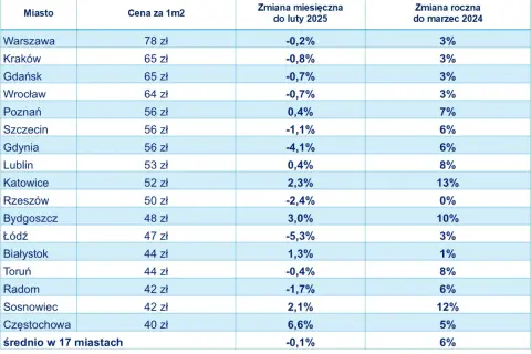 Ile kosztuje czynsz w bloku? Sprawdź, co wpływa na ceny wynajmu