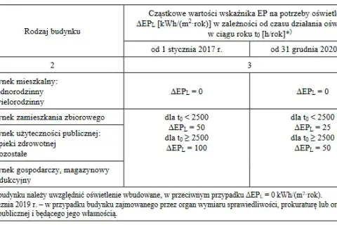 Warunki techniczne budynków i ich usytuowanie - co musisz wiedzieć