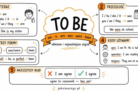 Grafika pokazuje odmianę czasownika "to be" i jego użycie. Sekcja "Trzy formy" wyjaśnia podstawowe formy: be, was/were, been.