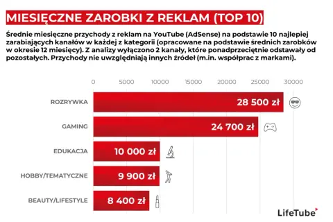 Zarobki na YouTube w Polsce: Realne kwoty i co ukrywa kalkulator