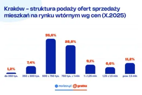 Sprzedaż mieszkania: Gdzie wystawić, by zarobić najwięcej?
