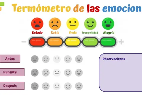 Un termómetro de las emociones muestra caras sonrientes y tristes, con barras de colores que van del rojo al verde. Se usa para registrar emociones antes, durante y después.