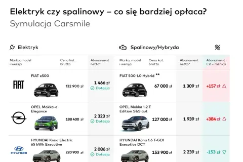 Porównanie cen aut elektrycznych i spalinowych. Symulacja Carsmile pokazuje, że abonament na elektryka jest często tańszy.