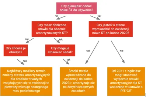 Suma odpisów amortyzacyjnych – co to jest i jak wpływa na finanse?