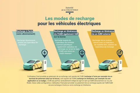 Trois modes de recharge pour une place voiture électrique : à l'acte, en itinérance via l'OdM sur borne, ou en itinérance via OdM externe.
