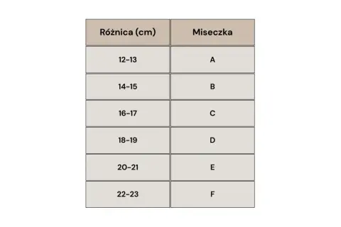 Tabela rozmiarów miseczek biustonosza: różnica (cm) i odpowiadająca jej miseczka (A-F).