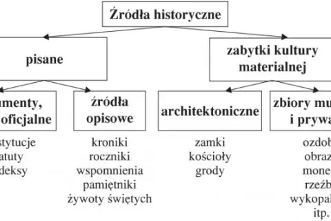 Ślady przeszłości: Jakie są źródła historyczne i jak je czytać?
