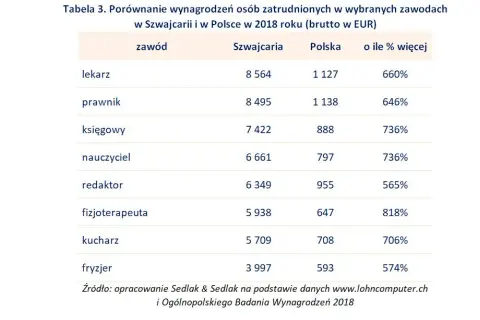 Ile zarabia prawnik w Szwajcarii? Zaskakujące różnice z Polską