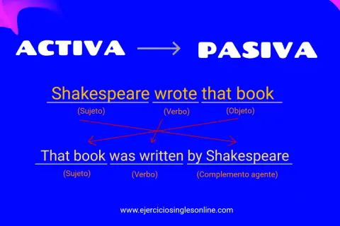 Ejemplo de cómo transformar una oración de activa a pasiva en inglés: "Shakespeare wrote that book" se convierte en "That book was written by Shakespeare".