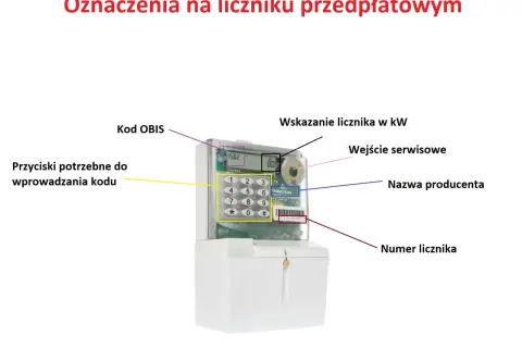 Schemat licznika przedpłatowego: kod OBIS, przyciski do wprowadzania kodu, wskazanie licznika w kW, wejście serwisowe, nazwa producenta, numer licznika. Jak odczytać stan licznika prądu.