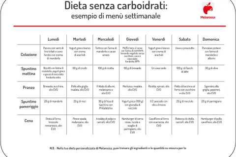 Menù settimanale per una dieta low carb: colazione, spuntini, pranzo e cena con ricette a basso contenuto di carboidrati.
