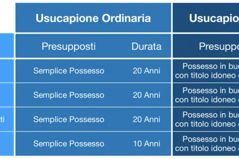 Tabella comparativa: usucapione ordinaria e abbreviata per beni immobili e mobili. L'usucapione immobile intestato a defunto richiede 20 anni di possesso semplice.