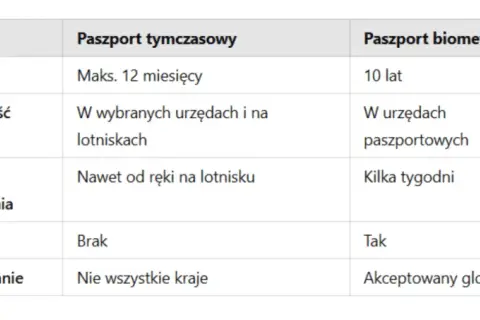 Ile się czeka na paszport tymczasowy? Oczekiwanie bez stresu