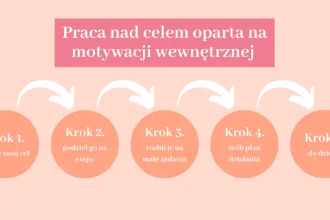 Schemat 5 kroków do osiągania celów: zapisz cel, podziel na etapy, rozbij na zadania, zrób plan, do dzieła!