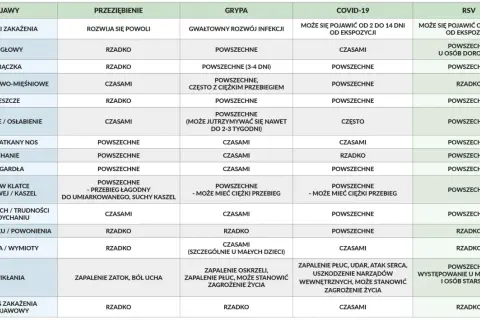 Tabela porównująca objawy przeziębienia, grypy, COVID-19 i RSV u dorosłych. RSV może objawiać się bólem gardła, katarem, kaszlem, a nawet zapaleniem płuc.