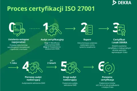 Schemat procesu certyfikacji ISO 27001: od ustaleń wstępnych, przez audyt, raport, certyfikat DEKRA, po audyty nadzorujące i ponowną certyfikację.