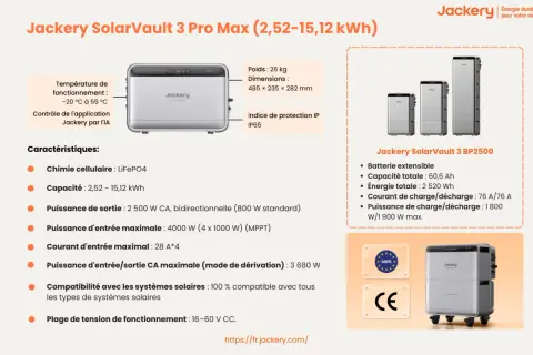 Jackery SolarVault 3 Pro Max, une batterie extensible avec une capacité de 2,52 à 15,12 kWh. Idéal pour les systèmes solaires, son ip 45 garantit une protection.
