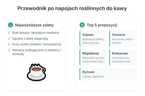 Ilustracja przedstawia filiżankę kawy z mlekiem roślinnym i listę zalet oraz rodzajów napojów roślinnych.