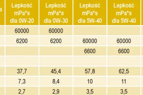 Olej 5W20: do jakich silników jest najlepszy i dlaczego warto go wybrać?