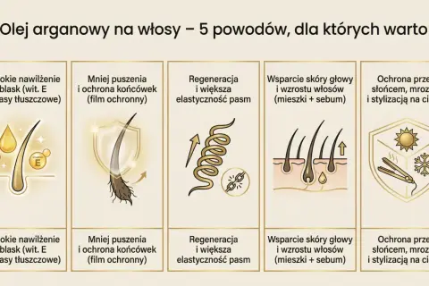 Olej arganowy na włosy: głębokie nawilżenie, mniej puszenia, regeneracja, wsparcie skóry głowy i ochrona. Dowiedz się, jak stosować olejek arganowy na włosy dla najlepszych efektów.