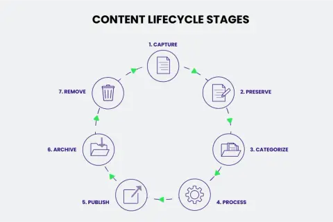 Diagram illustrating the content lifecycle management stages: Capture, Preserve, Categorize, Process, Publish, Archive, and Remove.