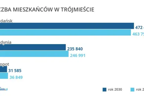 Ilu mieszkańców ma Gdańsk? Zaskakujący wzrost i prognozy!