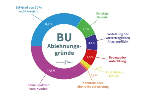 BU-Ablehnungsgründe: 37,3% keine Kundenreaktion, 34,2% BU-Grad <50%, 9,7% sonstige Gründe.