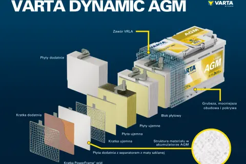 Schemat akumulatora VARTA DYNAMIC AGM. Poznaj jego budowę, by wiedzieć, jak dobrać odpowiedni akumulator do systemu start-stop.