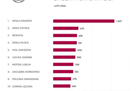Legia Warszawa Cracovia: Statystyki. Czy Legia utrzyma dominację?