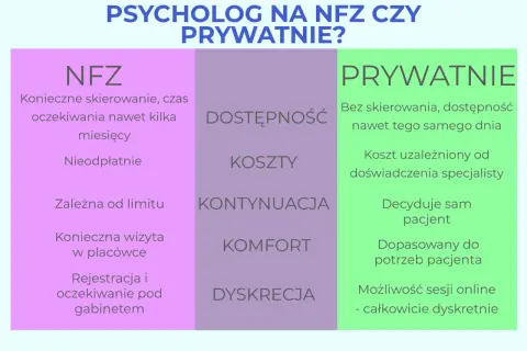 Porównanie psychologa na NFZ i prywatnie: dostępność, koszty, kontynuacja, komfort i dyskrecja. Kto to psychoterapeuta i jak wybrać?