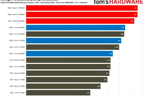 Ryzen 7 7800X3D und 7900X3D im FPS-Vergleich bei 1440p. Der 7800X3D ist mit 191 FPS führend.