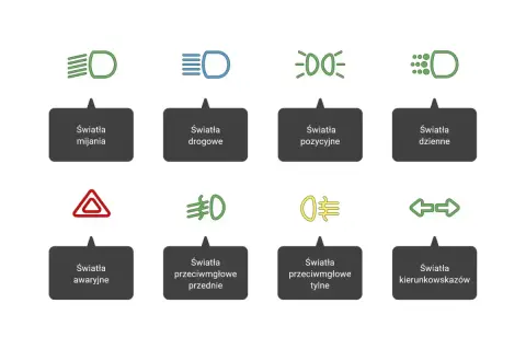 Symbole świateł samochodowych: mijania, drogowe, pozycyjne, dzienne, awaryjne, przeciwmgłowe (przednie i tylne) oraz kierunkowskazy.