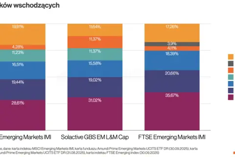 Porównanie składu indeksów rynków wschodzących: dominacja Chin i Tajwanu w MSCI Emerging Markets IMI, zróżnicowanie w Solactive GBS EM L&M Cap i FTSE Emerging Markets IMI.