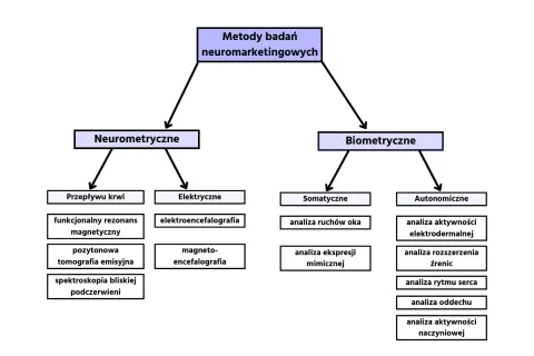 Schemat wyjaśnia, neuromarketing co to: metody neurometryczne (przepływ krwi, elektryczne) i biometryczne (somatyczne, autonomiczne).