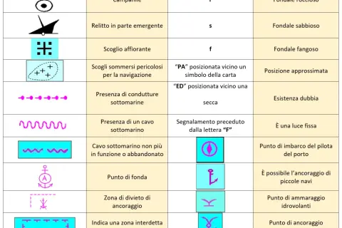 Tabella con simboli nautici: campane, relitti, scogli, condutture, cavi, punti di fonda, divieti di ancoraggio, luci fisse, imbarco piloti, ammaraggi e ancoraggi idrovolanti.