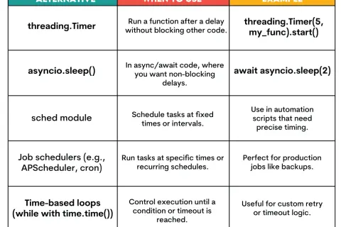Tableau comparant des méthodes pour gérer le temps d'attente en Python, incluant `asyncio.sleep()` pour un sommeil non bloquant.