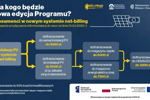 Net-billing: Ile zapłaci Ci energetyka za prąd z fotowoltaiki?